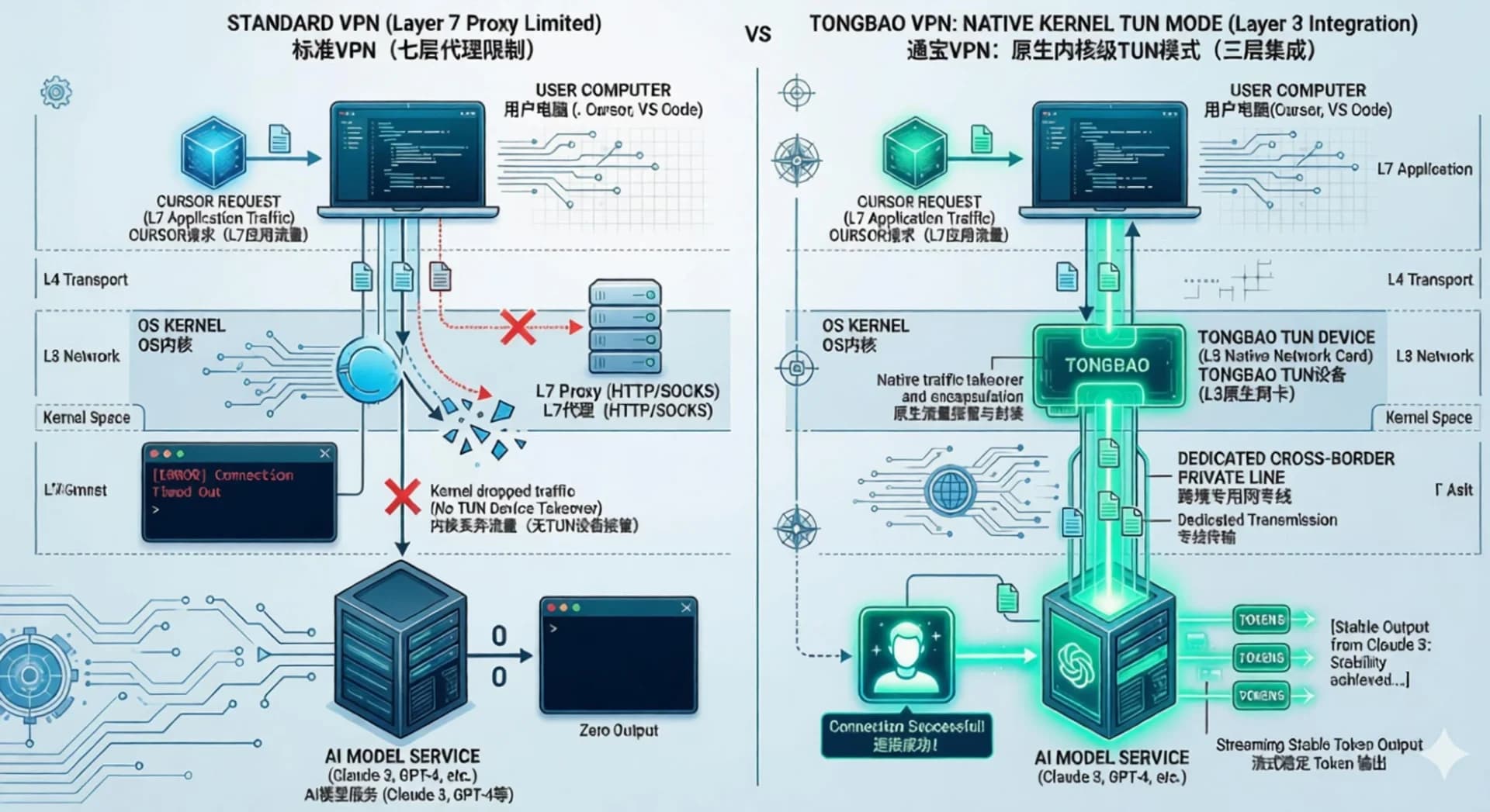 通宝VPN怎么样？唯一内嵌TUN模式，解决Cursor与AI连接断连难题 - 通宝VPN