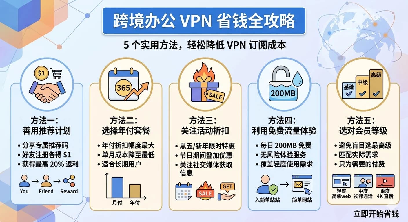 2026跨境办公VPN省钱攻略：5个方法帮你节省网络加速开支 - 通寶VPN