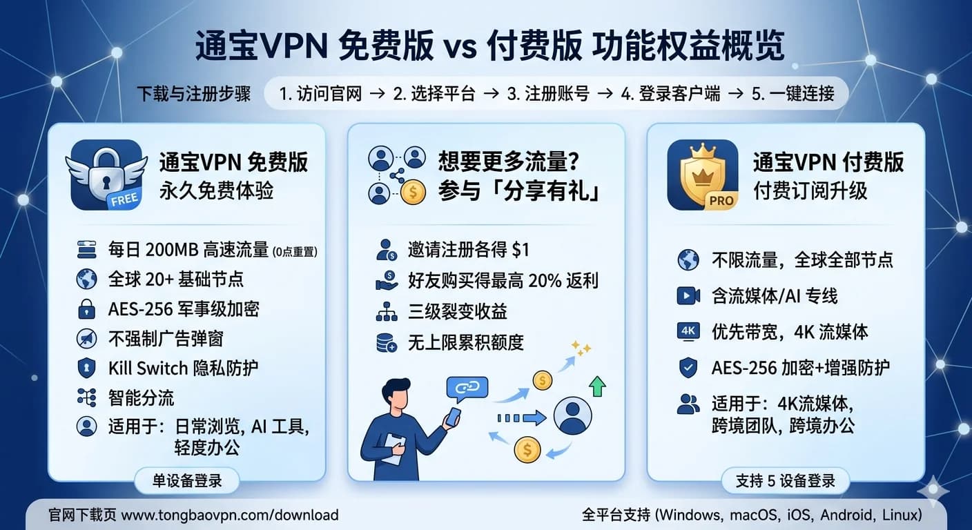 通宝VPN免费版怎么用？每日200MB永久免费流量领取与升级指南 - 通宝VPN