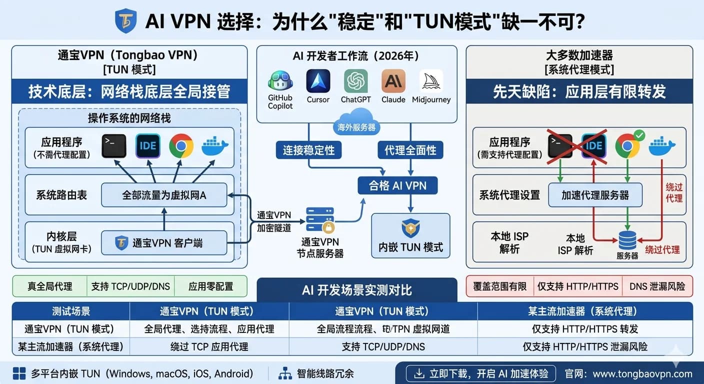 为什么通宝VPN是内地唯一内嵌TUN模式的稳定AI VPN？AI开发加速与全平台VPN下载指南 - TongBao VPN