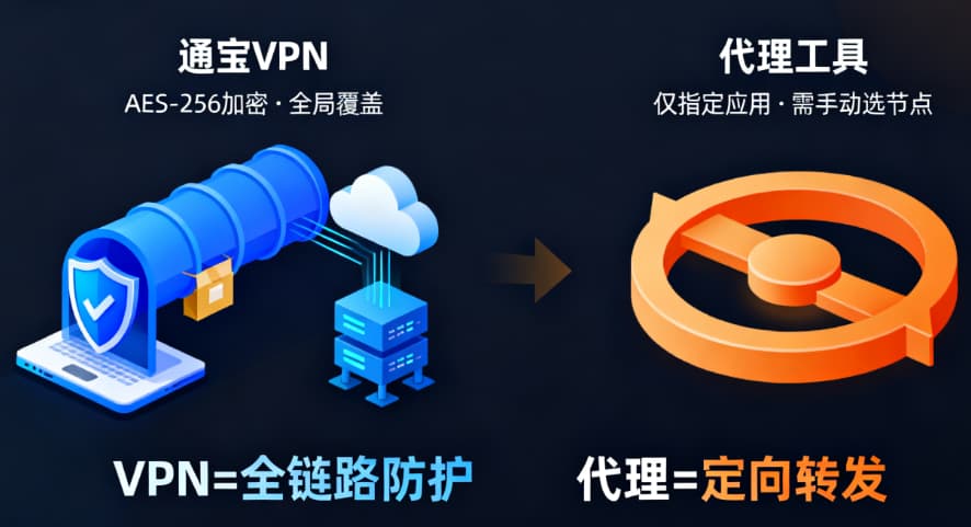 2025 Beginner's Guide: TongbaoVPN vs Psiphon, Clash for Windows & Shadowrocket — What's the Difference? - TongBao VPN